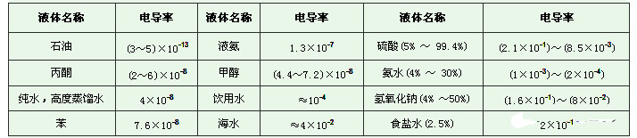 電磁流量計液體介質(zhì)電導率