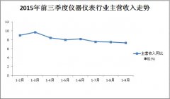 2015第三季度儀器儀表行業(yè)發(fā)展態(tài)勢平穩(wěn)