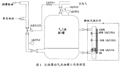磁翻板液位計在潤滑油貯油罐液位控制的改進(jìn)中案例分析