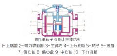 淺析運用等離子清清洗方式清除金屬轉(zhuǎn)子流量計葉片表面附著物