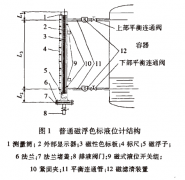 真空保溫技術在RZ-UHZ磁翻板液位計上的應用案例分析