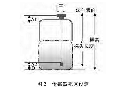 雷達(dá)液位計