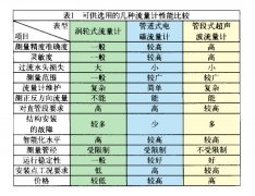 淺析電磁流量計在供水領域的應用及如何組建運程監(jiān)控系統(tǒng)(上)