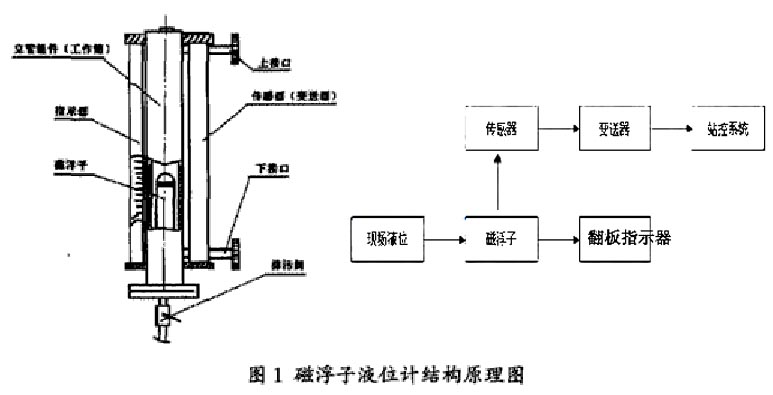 磁翻板液位計(jì)