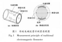未來電磁流量計測量技術(shù)的發(fā)展方向及趨勢
