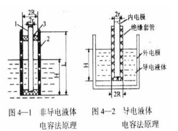 電容法測量液位
