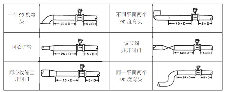 渦街流量計安裝