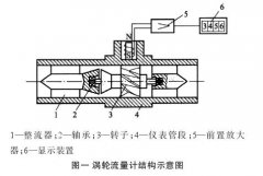 如何對常用渦輪流量計進(jìn)行正確的選型分析