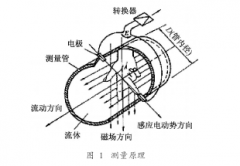 電磁流量計(jì)作為酸性工業(yè)廢水流量計(jì)在廢水處理中的應(yīng)用介紹