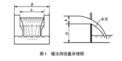 常用污染源廢水流量測(cè)量技術(shù)原理與選用