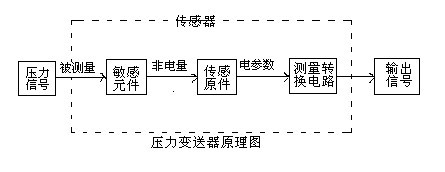 壓力變送器的工作原理及接線(xiàn)圖 壓力變送器的工作原理及接線(xiàn)圖