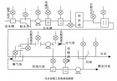 超聲波及電磁流量計(jì)在污水處理工藝中的選型要點(diǎn)