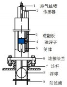 抗干擾型磁翻板液位計(jì)改造方案與投產(chǎn)情況分析