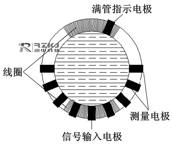 兩種電磁流量計(jì)結(jié)構(gòu)簡圖