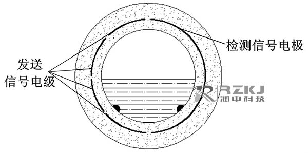 電容式非滿管電磁流量計(jì)結(jié)構(gòu)簡圖