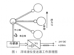解決浮球液位變送器的浮球易損可能所作改進(jìn)思路