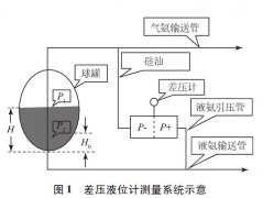 磁翻板液位計(jì)和壓差液位計(jì)在氨罐液位測(cè)量的應(yīng)用與改進(jìn)