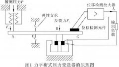 差壓變送器的分類、原理以及在玻璃生產(chǎn)線中的應(yīng)用與發(fā)展前景