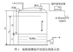 超聲波液位計在硫酸槽液位測量結(jié)果偏差原因分析及解決措施