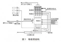 差壓主變送器等儀表在脫硫吸收塔液位測(cè)量方案中的應(yīng)用案例說明