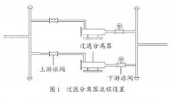 磁翻板液位計(jì)測(cè)量排污罐及過(guò)濾分離器液位檢修調(diào)試過(guò)程中情況分析