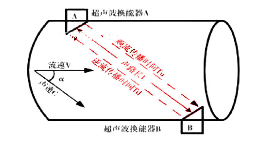 超聲波流量計(jì)工作原理