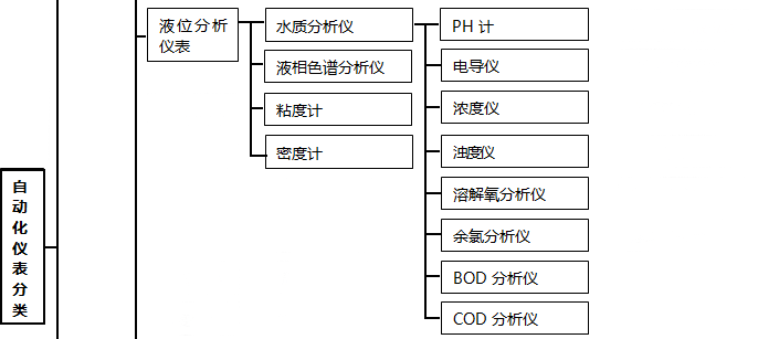 自動(dòng)化儀表種類3 自動(dòng)化儀表種類3