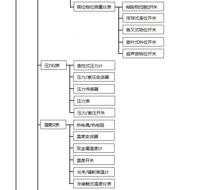 自動(dòng)化儀表種類1 自動(dòng)化儀表種類1