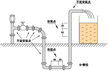 電磁流量計(jì)安裝位置 電磁流量計(jì)安裝位置