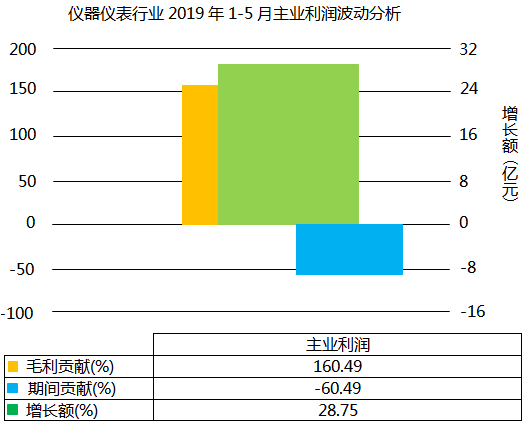 儀器儀表行業(yè)2019年1-5月主業(yè)利潤波動分析