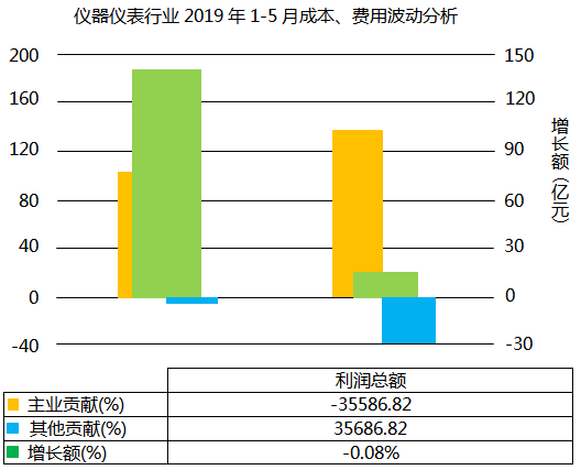 儀器儀表行業(yè)2019年1-5月利潤總額波動分析