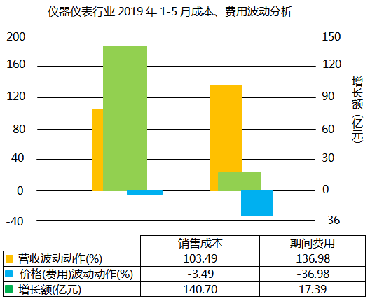 儀器儀表行業(yè)2019年1-5月成本、費用波動分析