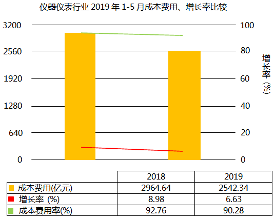 儀器儀表行業(yè)2019年1-5月成本費用上升6.63%