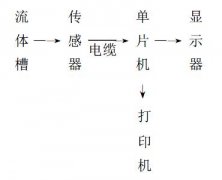 巴歇爾槽等明渠污水流量計的測量誤差與性能的研究分析