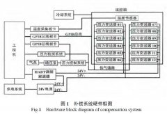 通過數(shù)據(jù)表詳解關于擴散硅壓力變送器的溫度補償方法