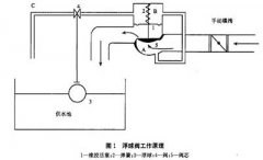 浮球液位計(jì)及電磁流量計(jì)在冷卻水補(bǔ)水控制系統(tǒng)自動(dòng)化改造中的應(yīng)用
