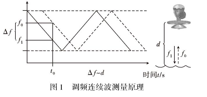 雷達液位計