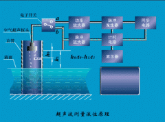淺談超聲波液位計(jì)探頭的組成結(jié)構(gòu)及其6大性能指標(biāo)