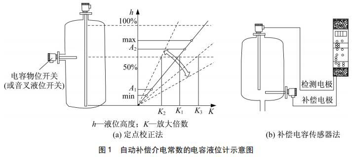 自動補(bǔ)償介電常數(shù)的電容液位計示意圖