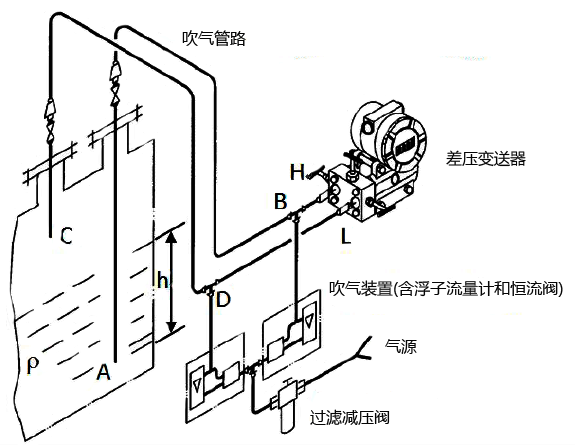 吹氣式液位計(jì)工作原理