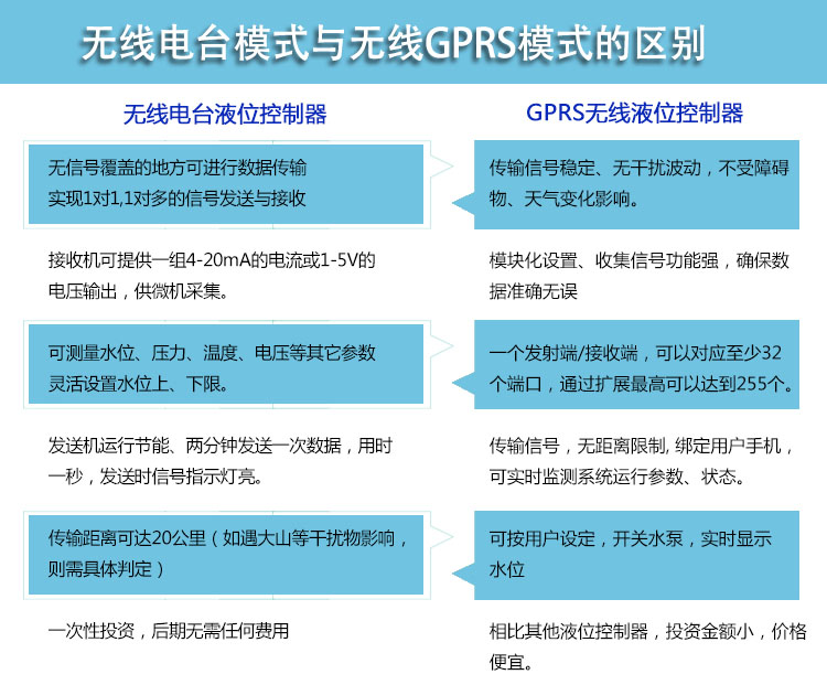 無線遠(yuǎn)傳液位顯示報警儀(無線電臺)