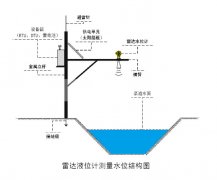 雷達液位計水位測量數(shù)據(jù)跳變問題的分析及解決方案